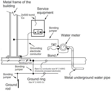 hogan box electrical|chicago code hogan grounding.